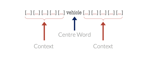 Co-occurrence matrix